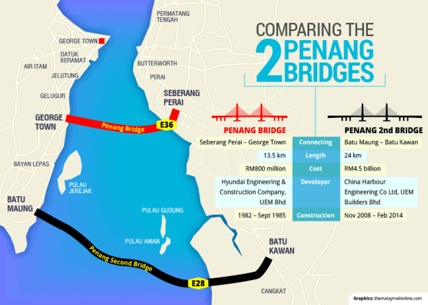 ZA_20140228_Penang_2nd_bridge_GRAPHIC_620_442_100